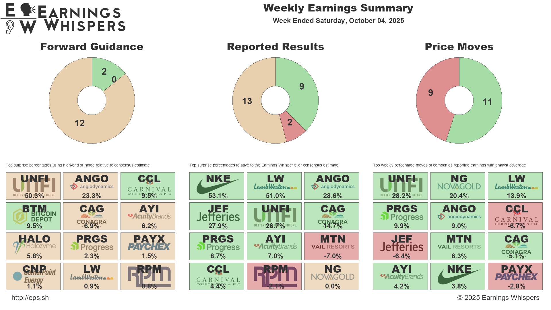 A summary of biggest guidance and earnings surprises, along with the biggests movers for the week.