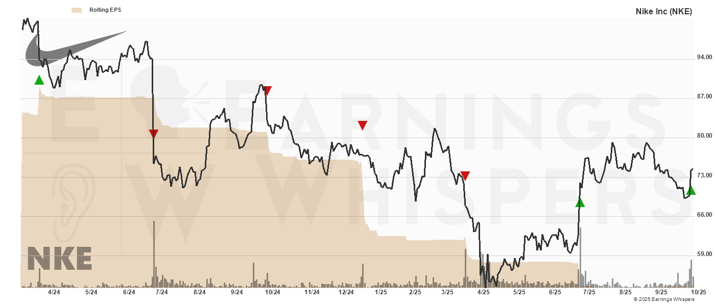 Chart for Nike Inc