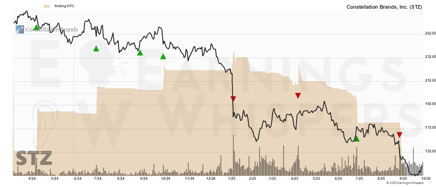 Chart for Constellation Brands, Inc.