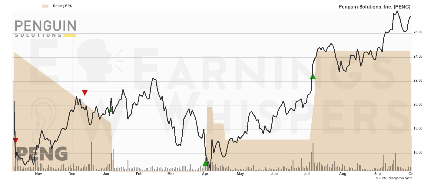 Chart for Penguin Solutions, Inc.