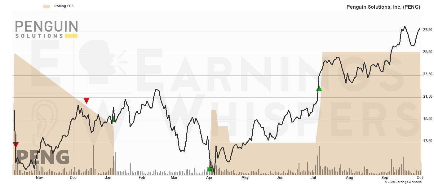 Chart for Penguin Solutions Inc