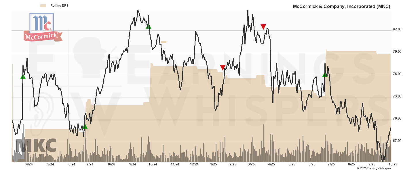 Chart for Mccormick & Company