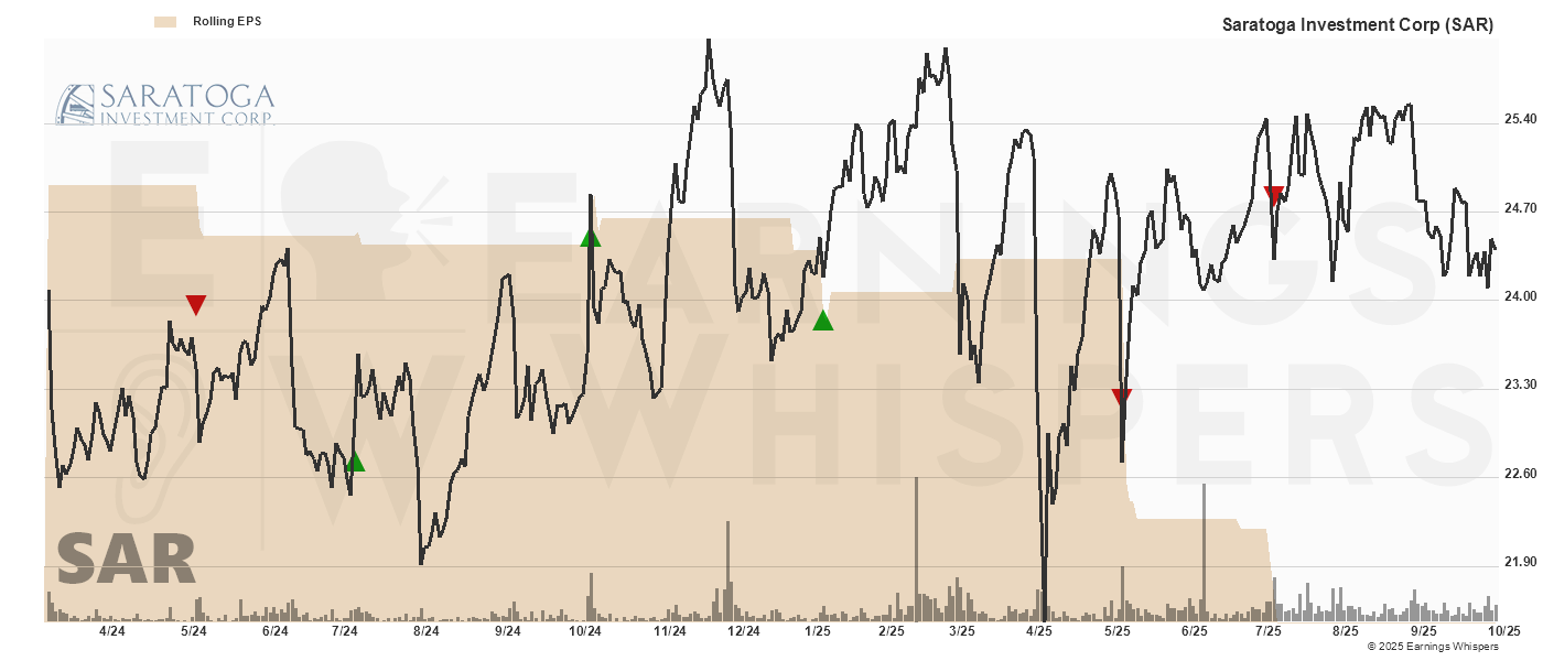 Chart for Saratoga Investment Corp