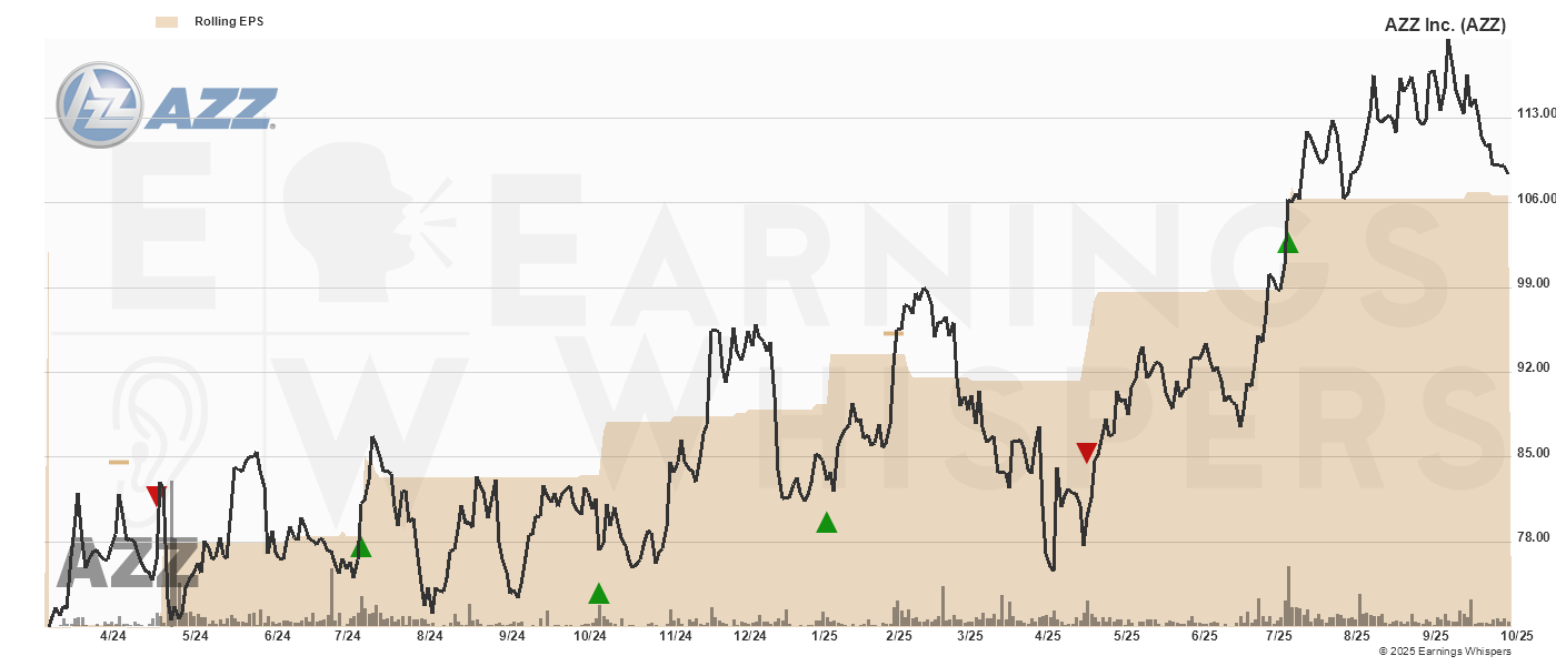 Chart for AZZ Inc.