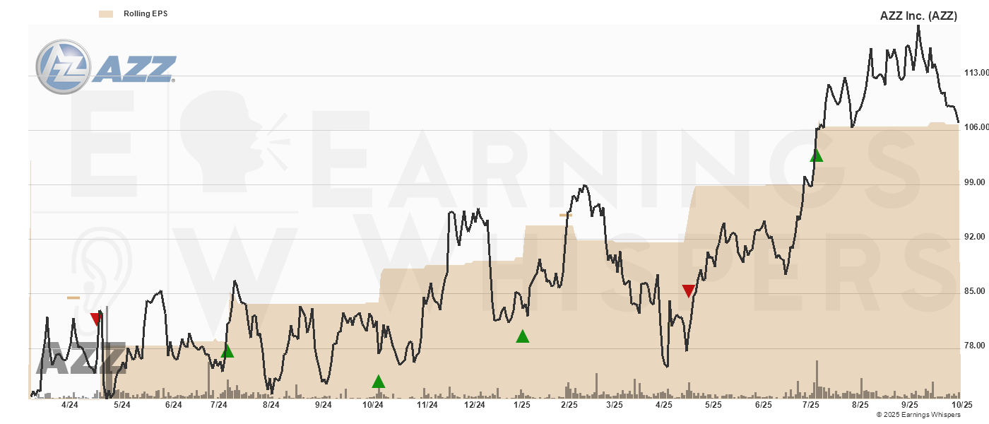 Chart for Azz Inc