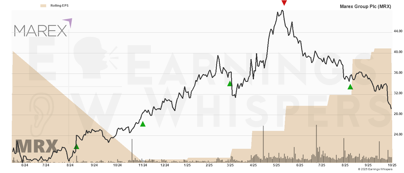 Chart for Marex Group Plc