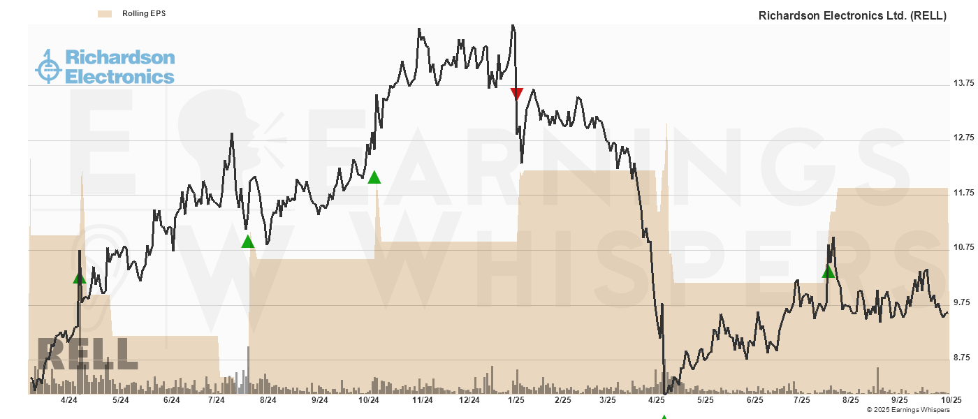 Chart for Richardson Electrncs