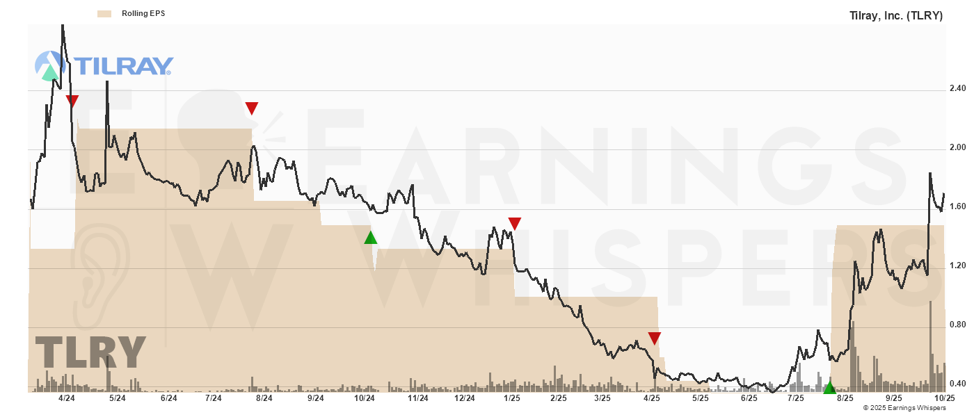 Chart for Tilray Brands Inc