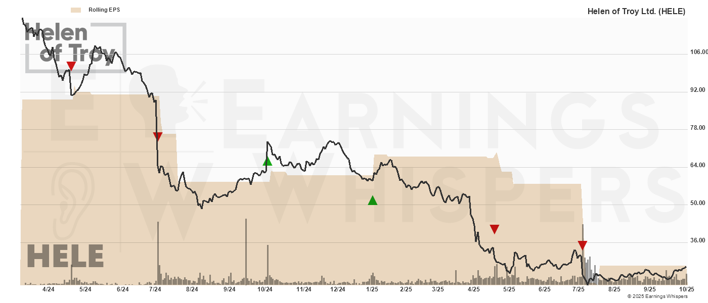 Chart for Helen of Troy Ltd