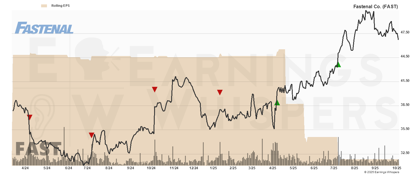 Chart for Fastenal Company