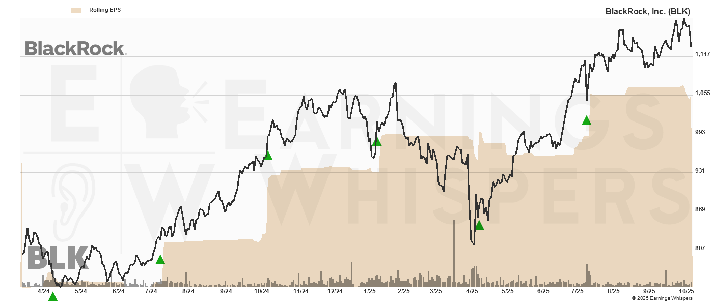 Chart for Blackrock Inc