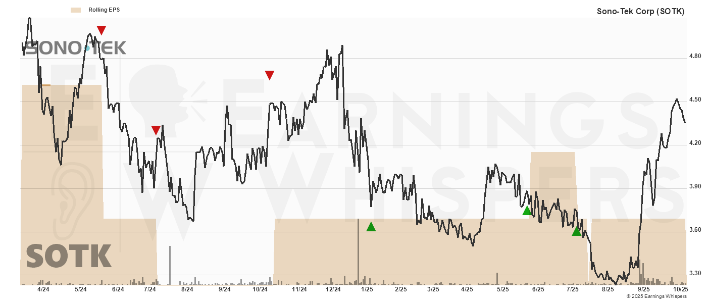 Chart for Sono-Tek Corp