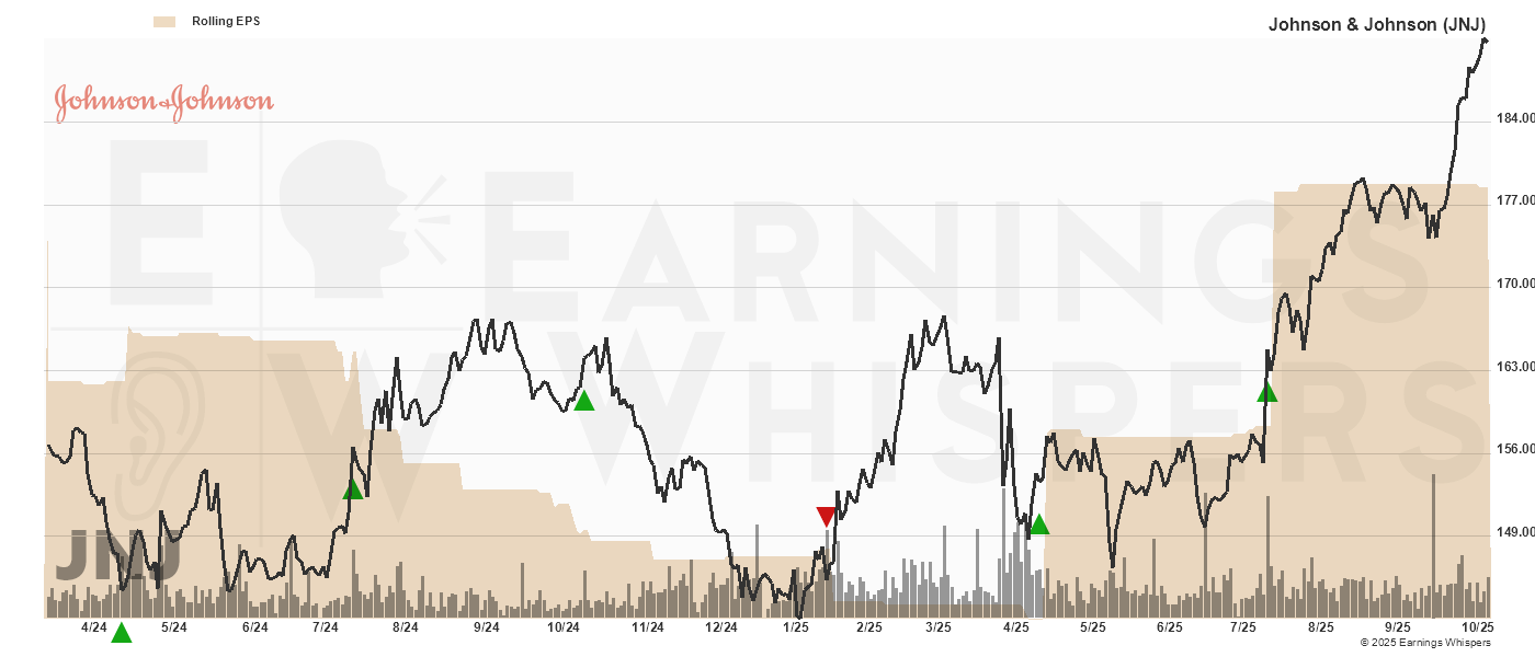 Chart for Johnson & Johnson