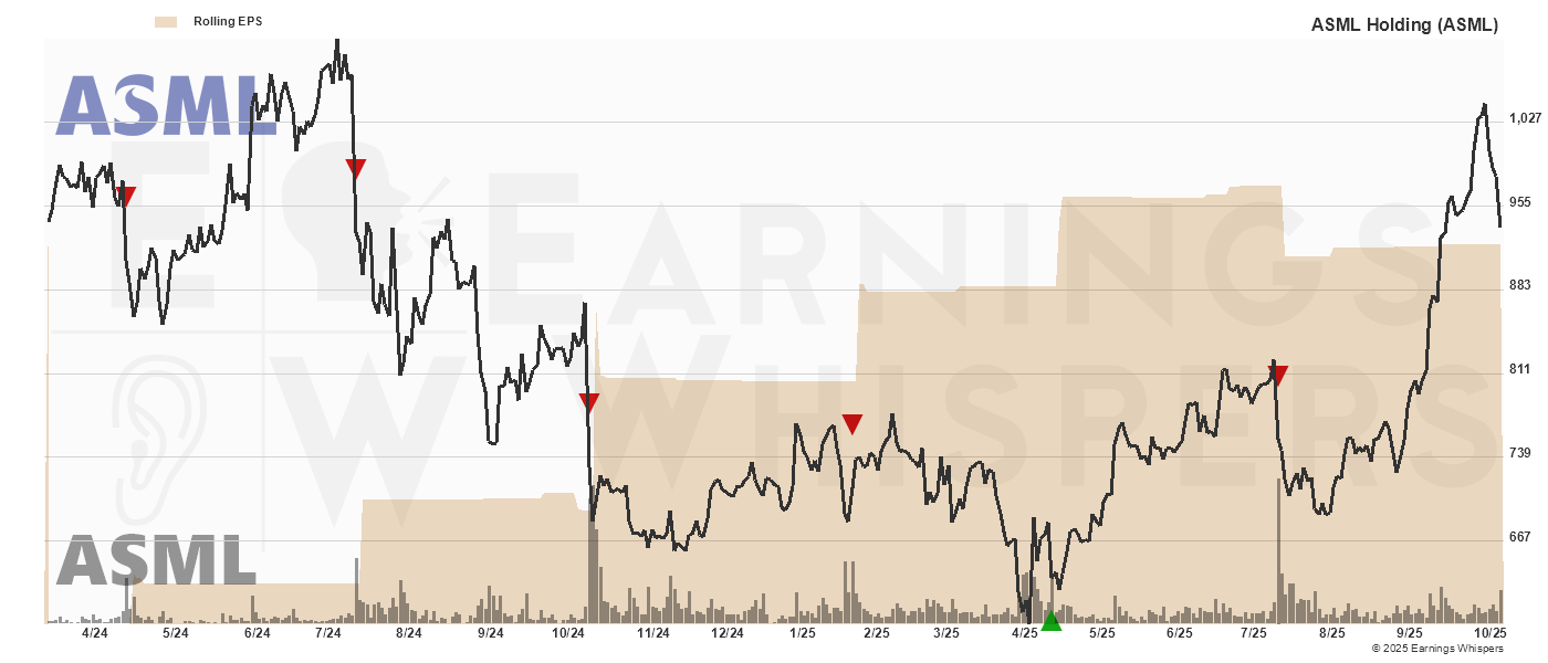 Chart for ASML Holding