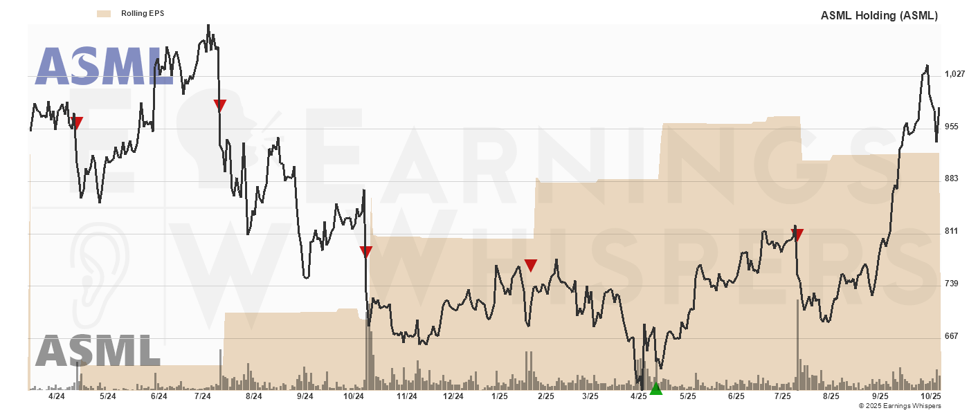 Chart for Asml Holdings NY Reg ADR