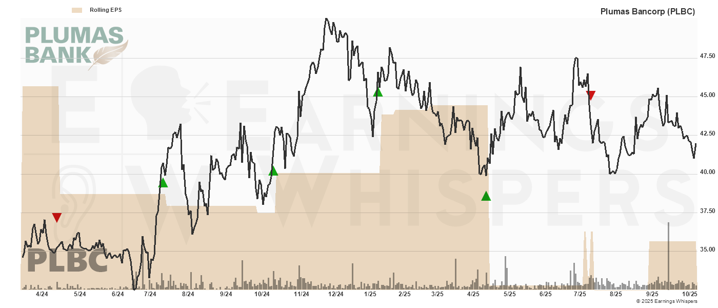 Chart for Plumas Bancorp
