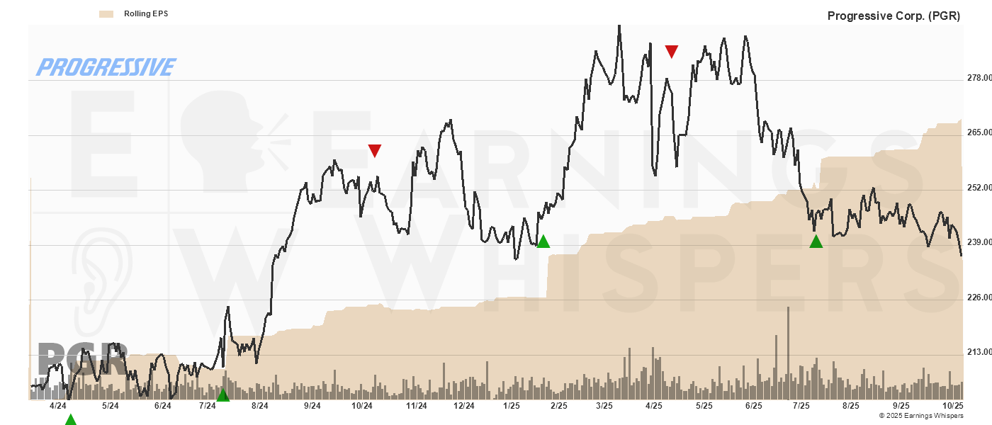 Chart for Progressive Corp