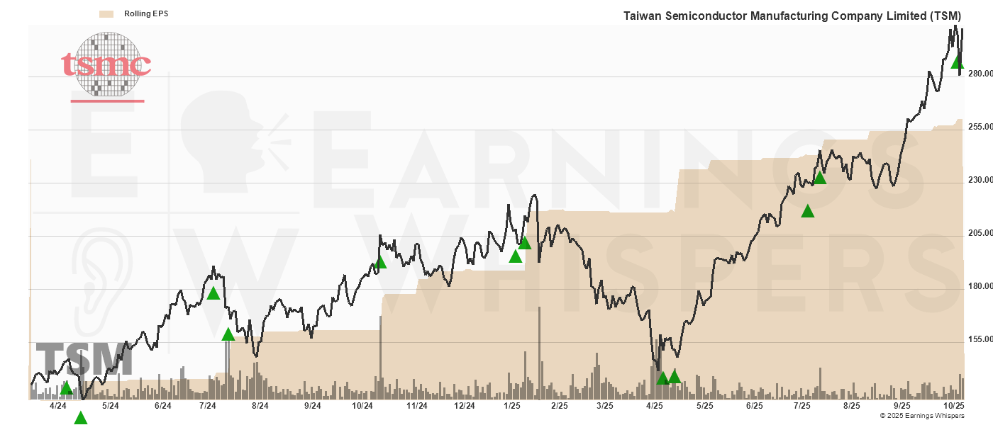 Chart for Taiwan Semiconductor Manufacturing Company Limited