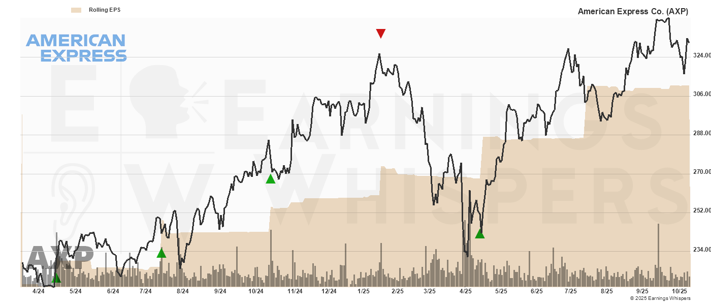 Chart for American Express Company