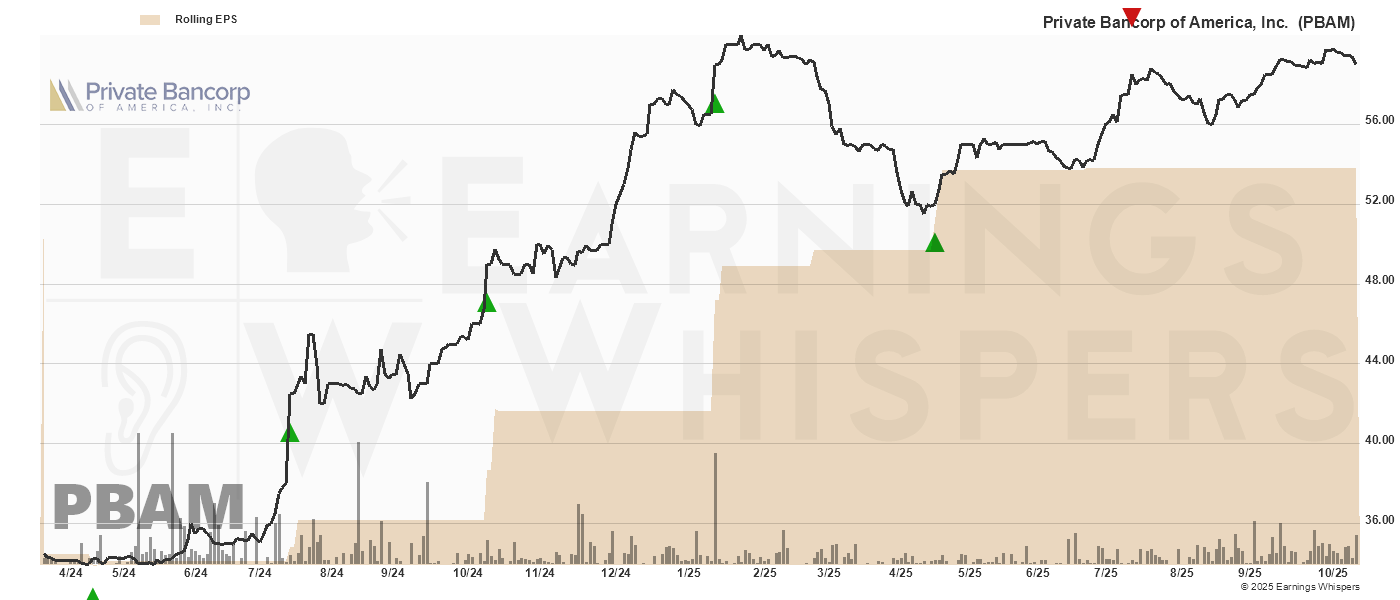 Chart for Private Bancorp of America Inc