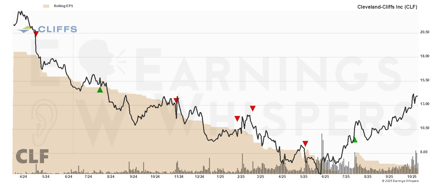 Chart for Cleveland-Cliffs Inc