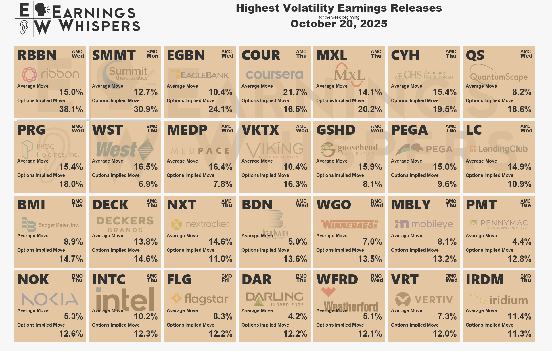 A list showing logos of companies scheduled to report earnings in the coming week based on expected moves.