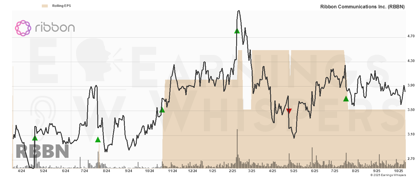 Chart for Ribbon Communications Inc.