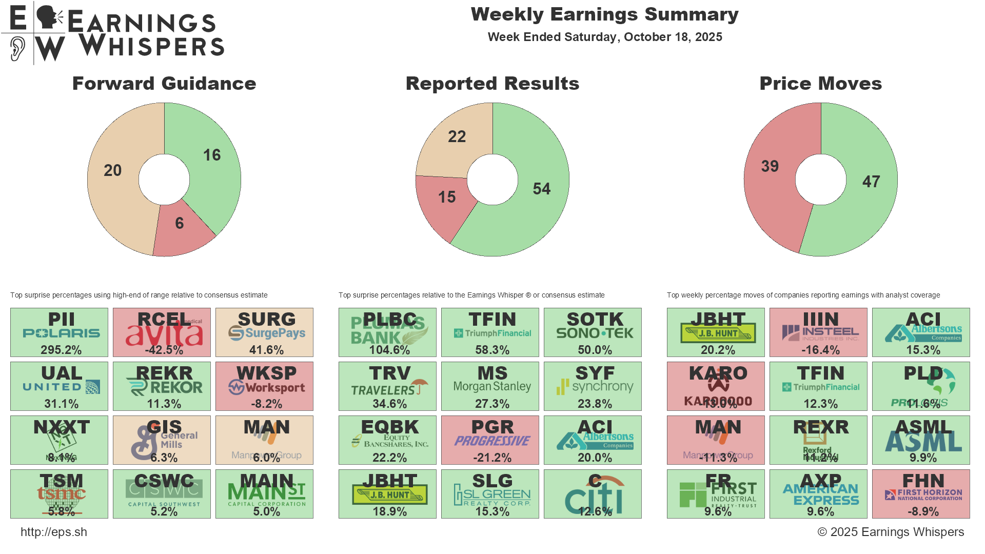 A summary of biggest guidance and earnings surprises, along with the biggests movers for the week.