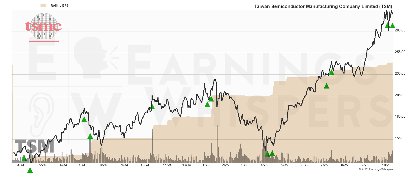 Chart for Taiwan Semiconductor ADR