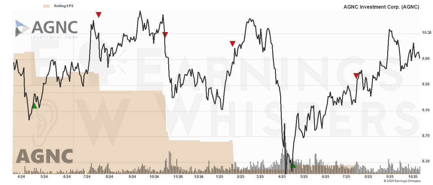Chart for Agnc Investment Corp