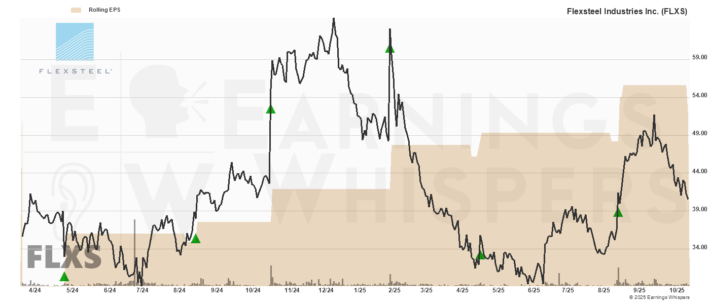 Chart for Flexsteel Industries Inc.