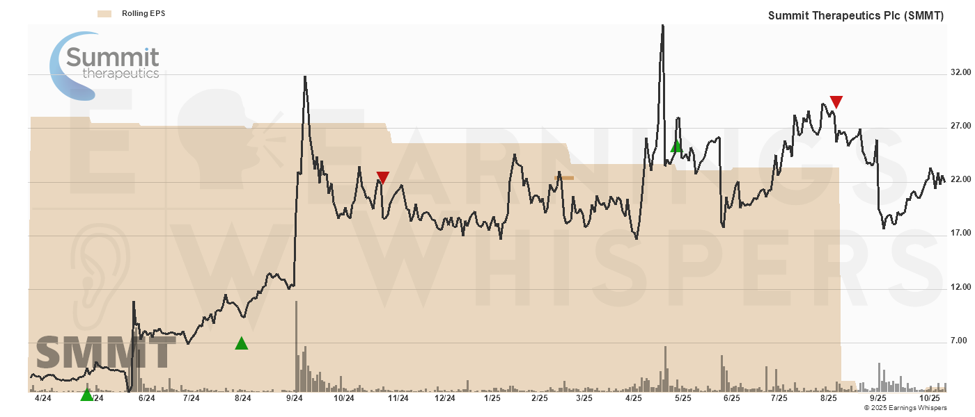 Chart for Summit Therapeu ADR