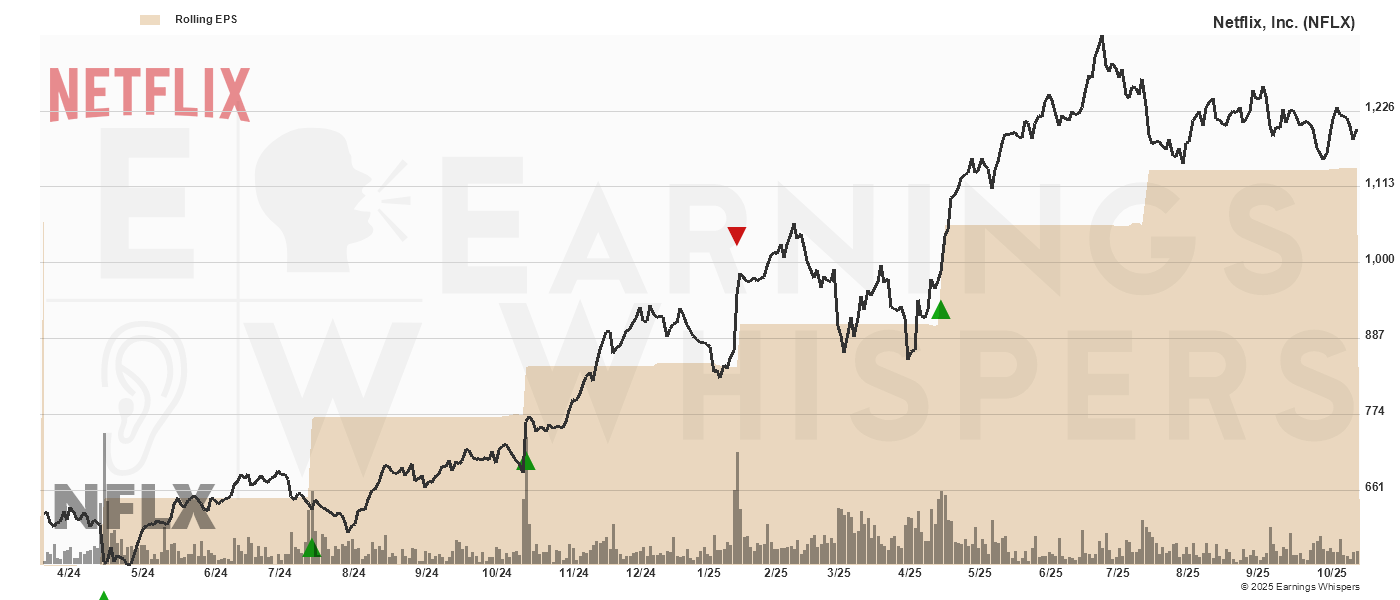 Chart for Netflix Inc