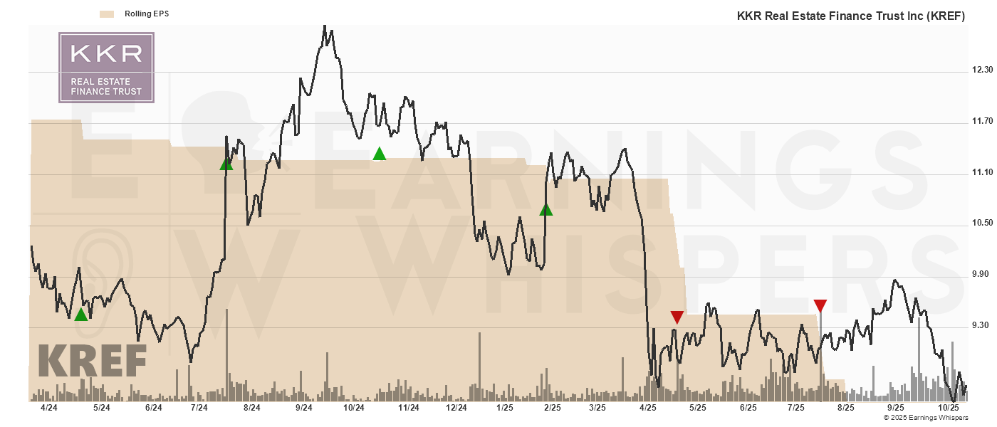 Chart for KKR Real Estate Finance Trust Inc