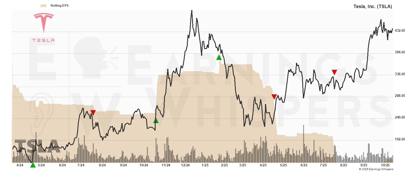 Chart for Tesla, Inc.