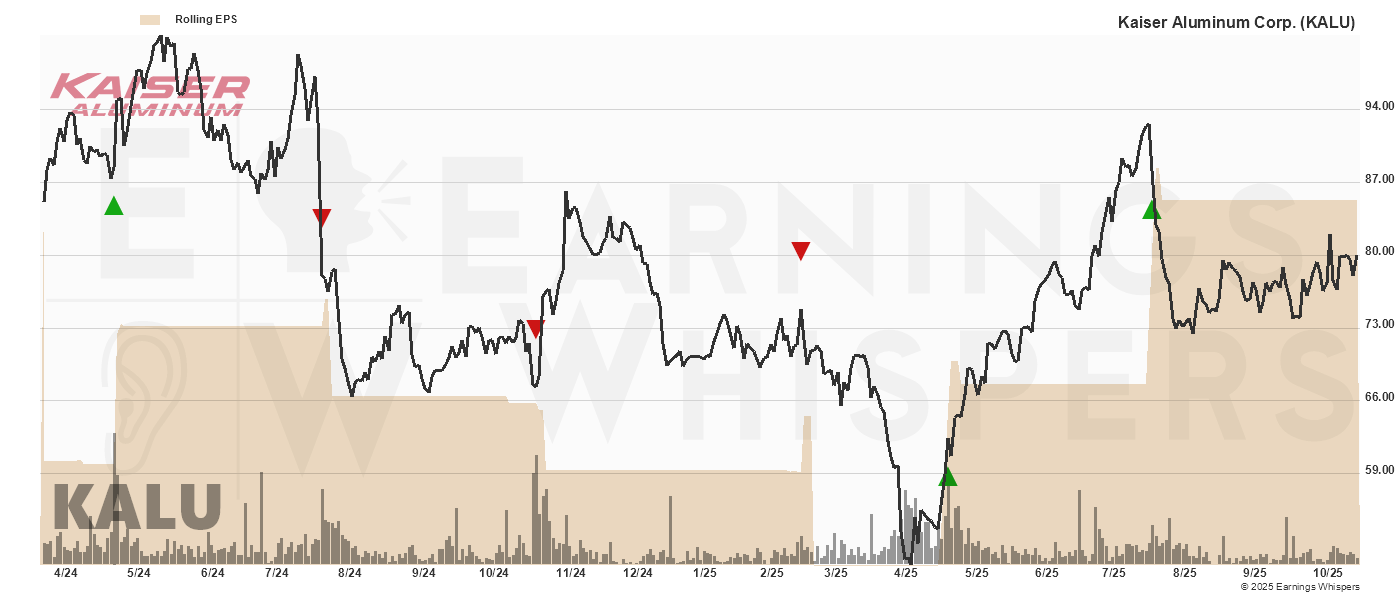 Chart for Kaiser Aluminum