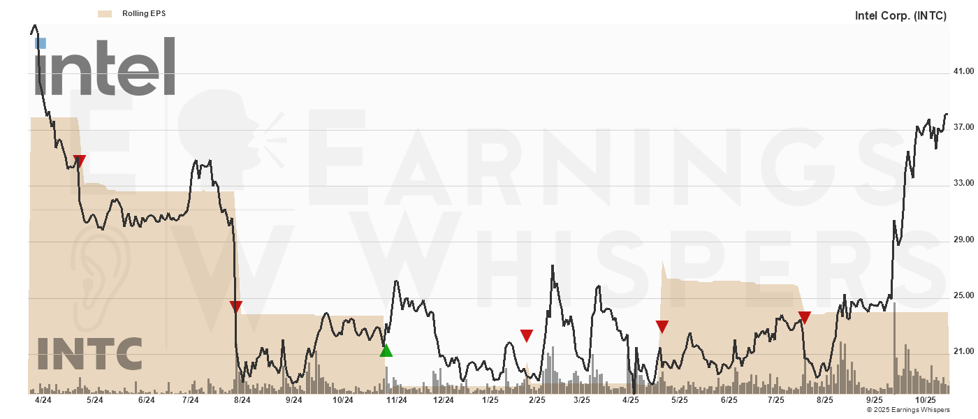Chart for Intel Corp