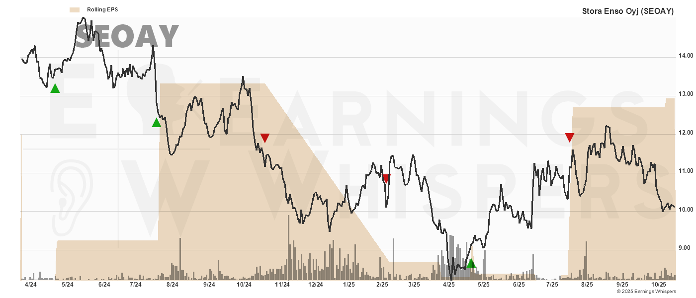 Chart for Stora Enso Oyj ADR