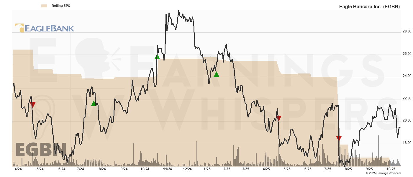 Chart for Eagle Bancorp Inc