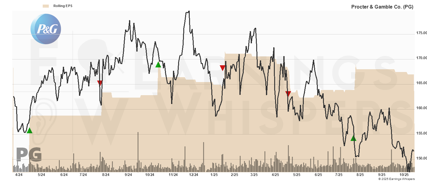Chart for Procter & Gamble Co.