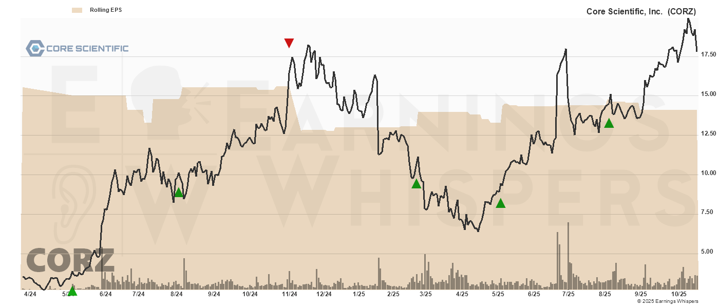Chart for Core Scientific Inc
