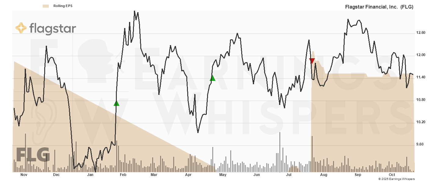 Chart for Flagstar Bank National Association