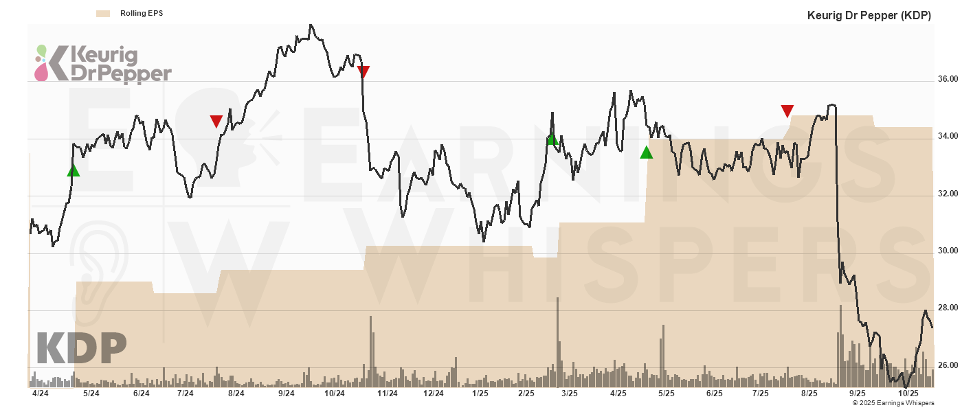 Chart for Keurig Dr Pepper