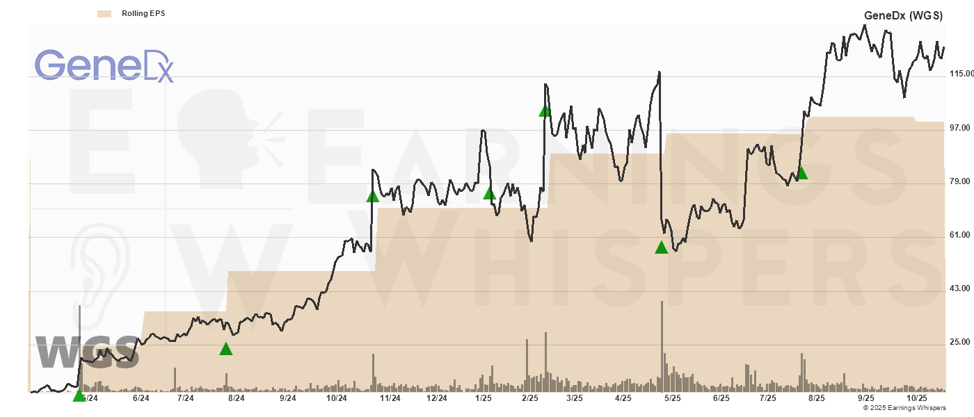 Chart for GeneDx