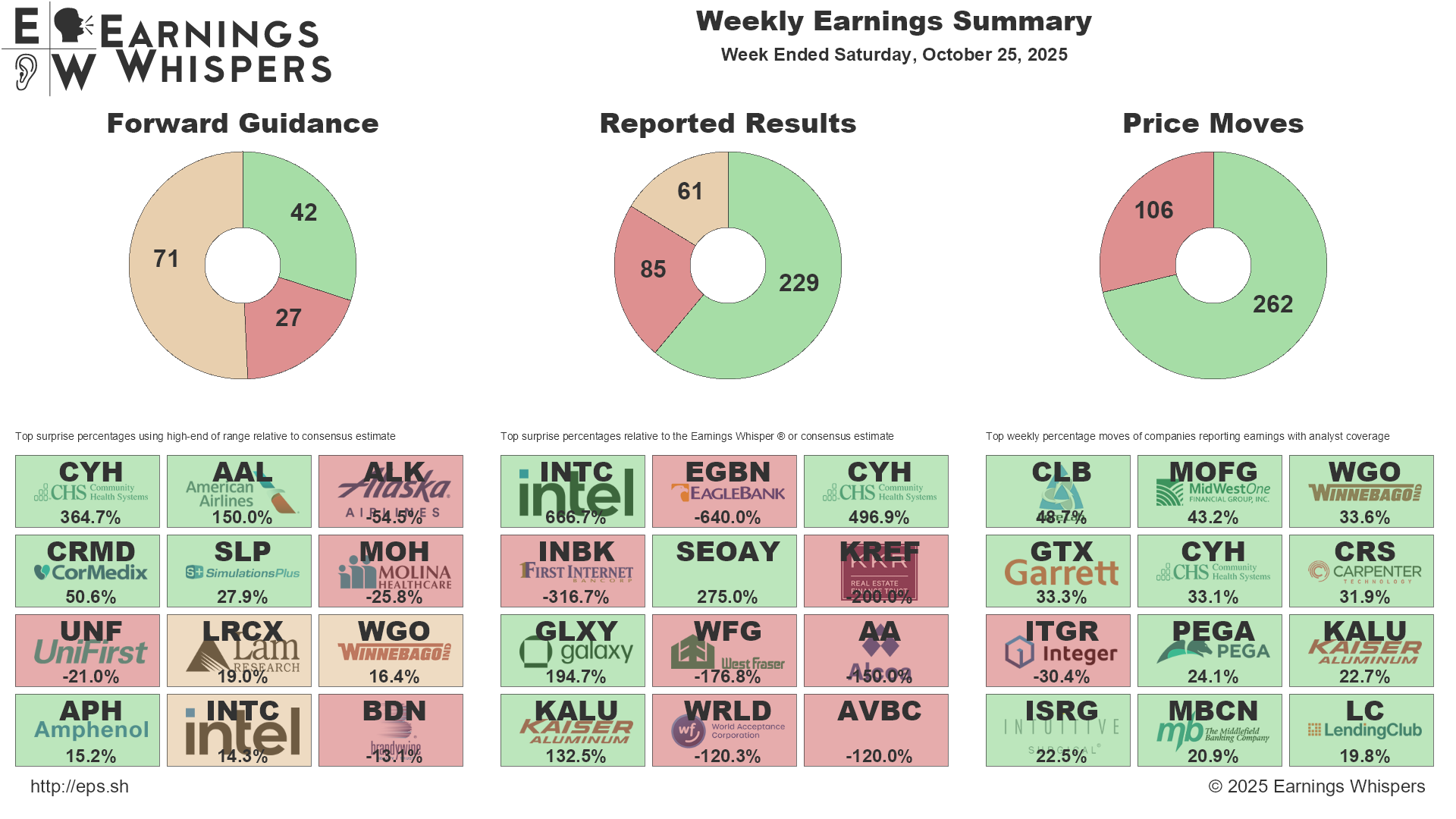 A summary of biggest guidance and earnings surprises, along with the biggests movers for the week.