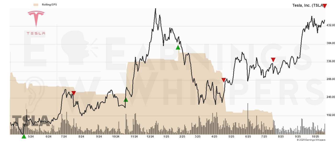 Chart for Tesla Inc