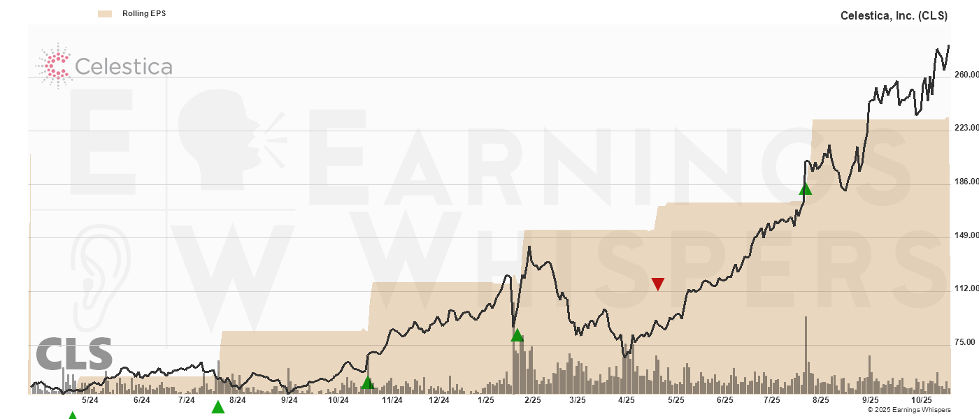 Chart for Celestica Inc