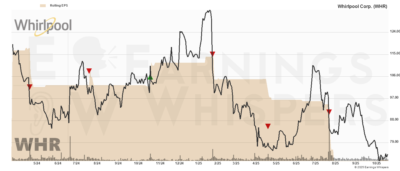 Chart for Whirlpool Corp