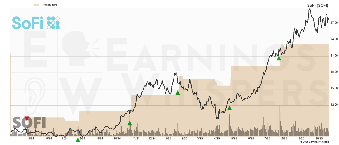 Chart for Sofi Technologies Inc