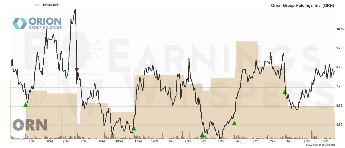 Chart for Orion Group Holdings Inc